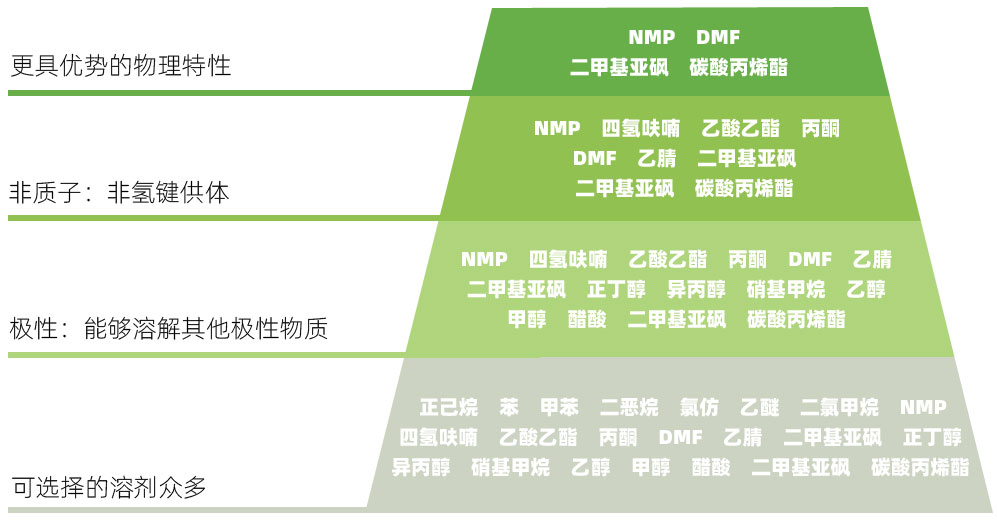 某企業(yè)環(huán)保溶劑推薦說明節(jié)選